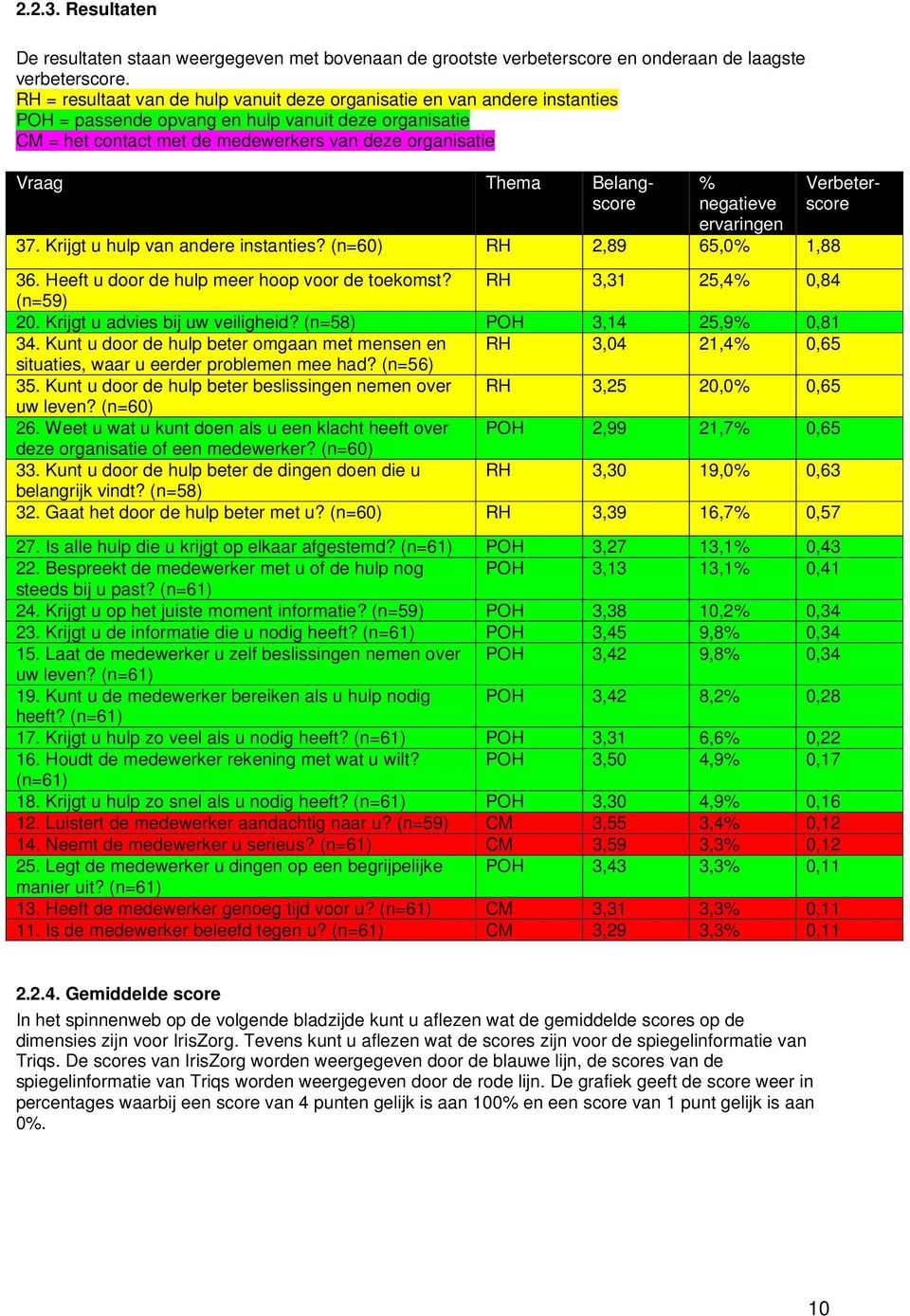 ervaringen 37. Krijgt u hulp van andere instanties? (n=6) RH 2,89 65,% 1,88 Vraag Thema Belangscore Verbeterscore 36. Heeft u door de hulp meer hoop voor de toekomst? RH 3,31 25,4%,84 (n=59) 2.