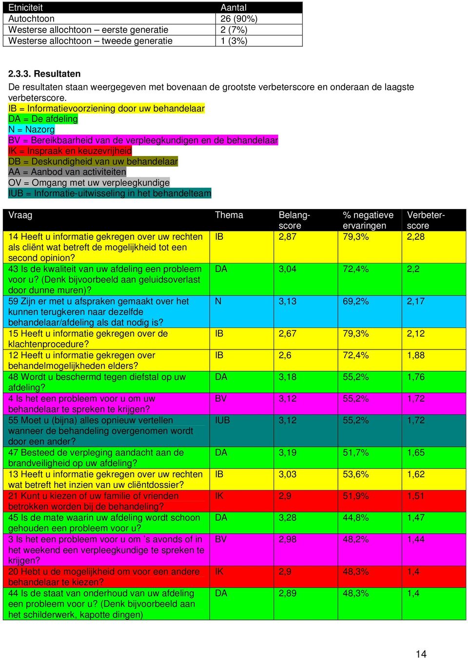 IB = Informatievoorziening door uw behandelaar DA = De afdeling N = Nazorg BV = Bereikbaarheid van de verpleegkundigen en de behandelaar IK = Inspraak en keuzevrijheid DB = Deskundigheid van uw