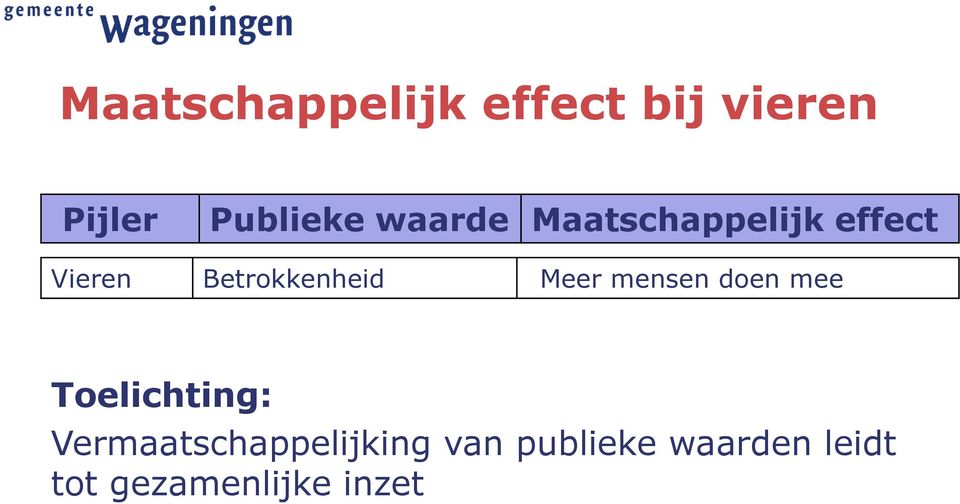 Meer mensen doen mee Toelichting: