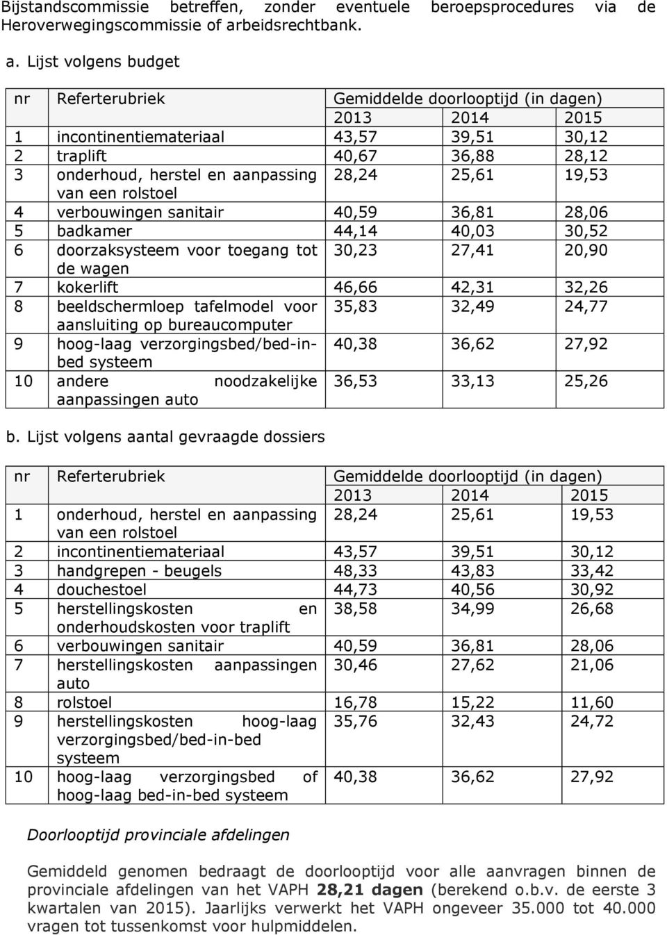 Lijst volgens budget nr Referterubriek Gemiddelde doorlooptijd (in dagen) 2013 2014 2015 1 incontinentiemateriaal 43,57 39,51 30,12 2 traplift 40,67 36,88 28,12 3 onderhoud, herstel en aanpassing