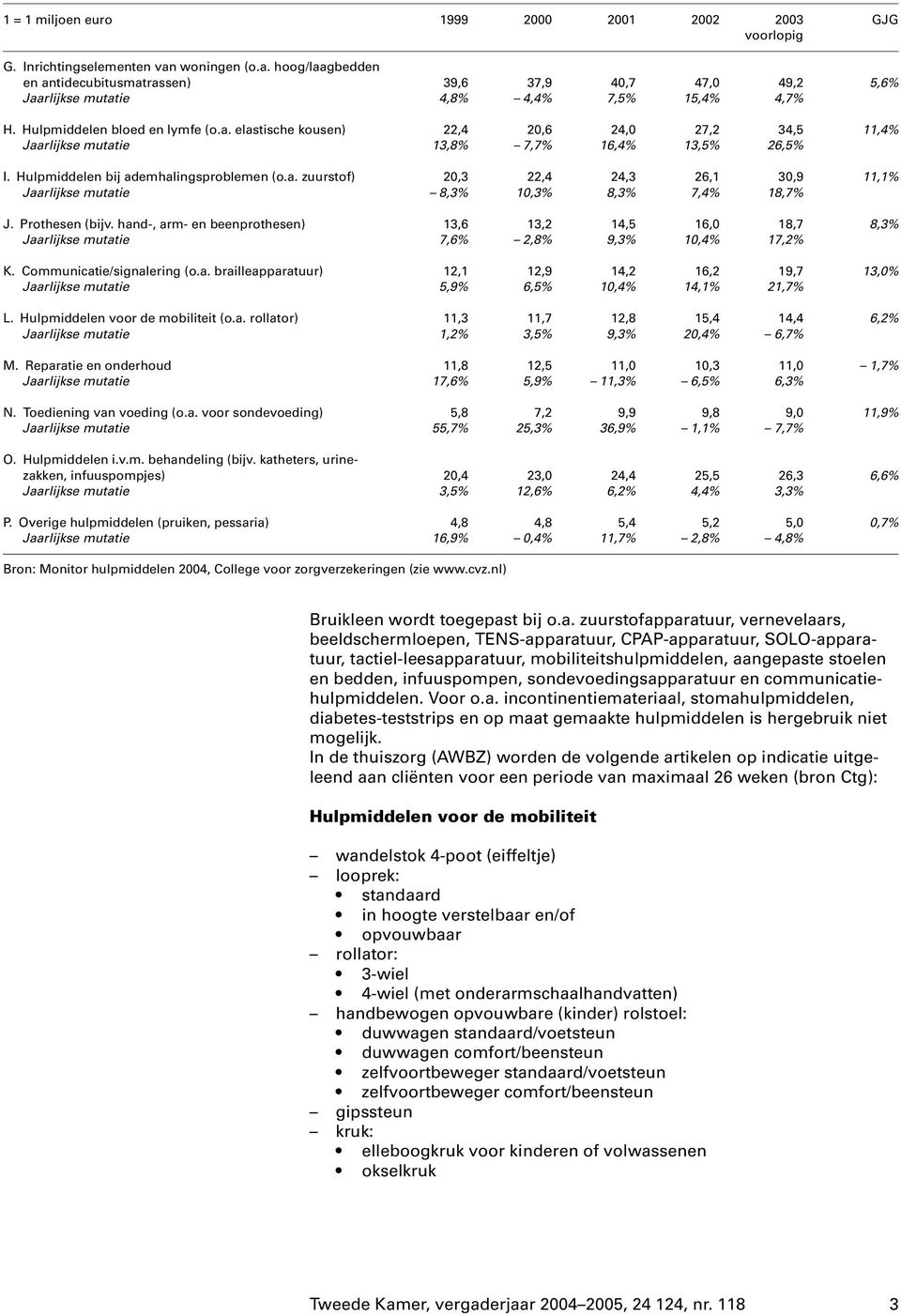 Hulpmiddelen bij ademhalingsproblemen (o.a. zuurstof) 20,3 22,4 24,3 26,1 30,9 11,1% Jaarlijkse mutatie 8,3% 10,3% 8,3% 7,4% 18,7% J. Prothesen (bijv.