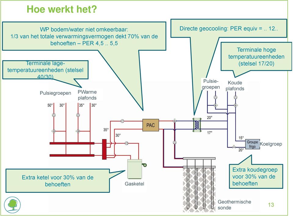 . 5,5 Terminale lagetemperatuureenheden (stelsel 40/30) Pulsiegroepen PWarme plafonds Directe geocooling: PER