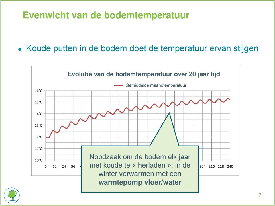maandtemperatuur 15 C 14 C 13 C 12 C 11 C 10 C Noodzaak om de bodem elk jaar met koude te «herladen»: in de