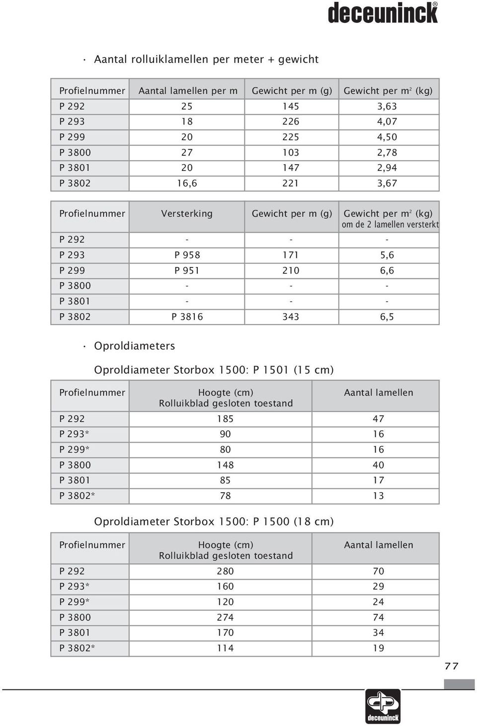 - - P 3802 P 3816 343 6,5 Oproldiameters Oproldiameter Storbox 1500: P 1501 (15 cm) Profielnummer Hoogte (cm) Aantal lamellen Rolluikblad gesloten toestand P 292 185 47 P 293* 90 16 P 299* 80 16 P