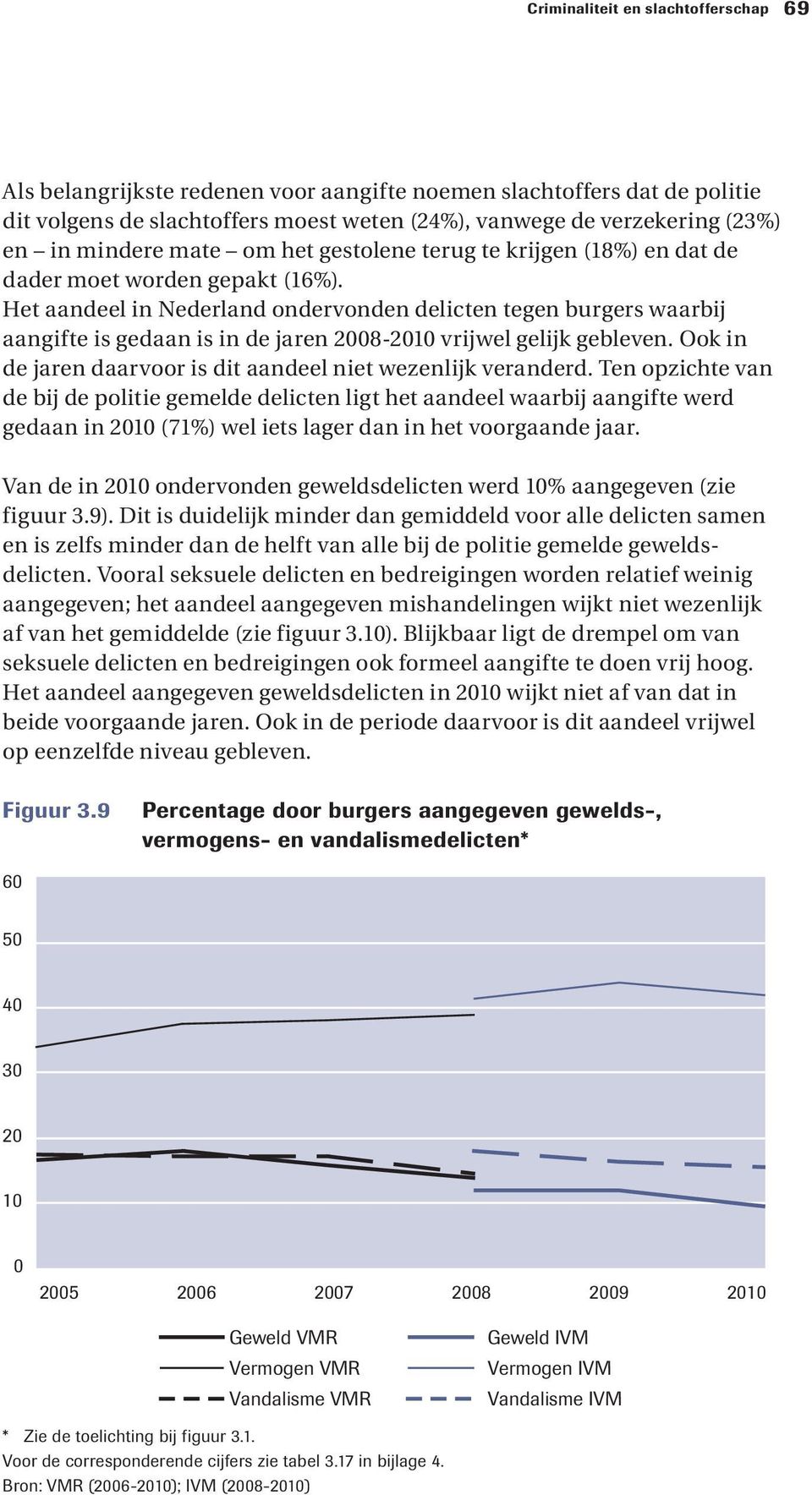 Het aandeel in Nederland ondervonden delicten tegen burgers waarbij aangifte is gedaan is in de jaren 2008-2010 vrijwel gelijk gebleven.