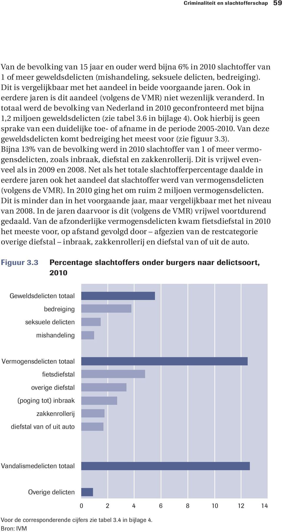 In totaal werd de bevolking van Nederland in 2010 geconfronteerd met bijna 1,2 miljoen geweldsdelicten (zie tabel 3.6 in bijlage 4).