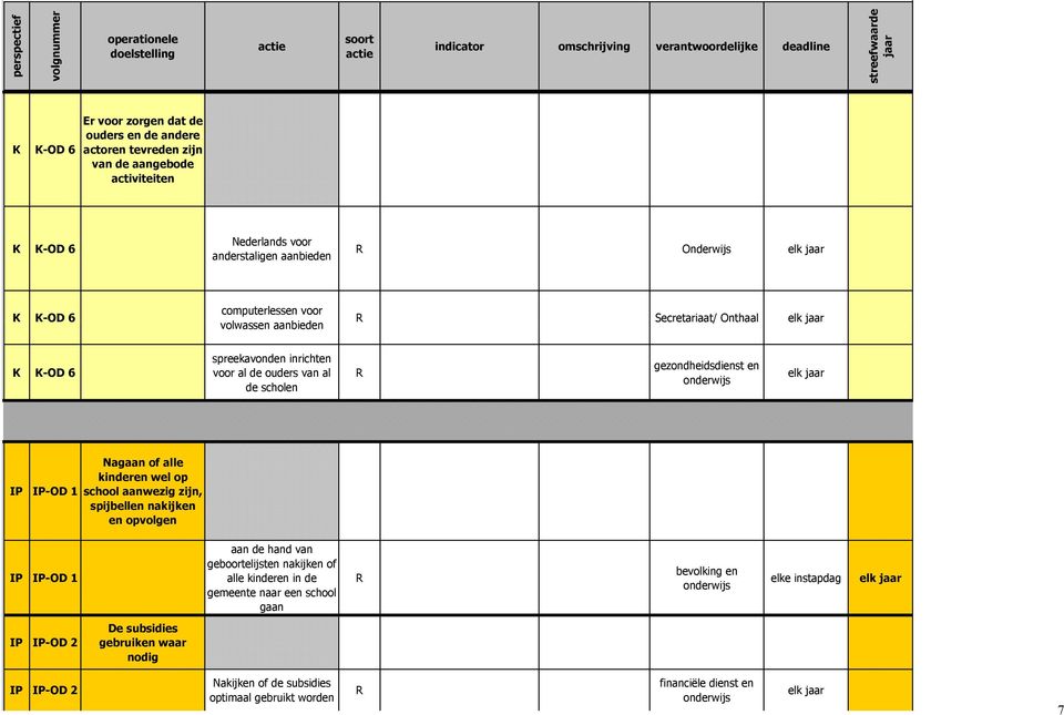 Nagaan of alle kinderen wel op school aanwezig zijn, spijbellen nakijken en opvolgen I I-OD 1 aan de hand van geboortelijsten nakijken of alle kinderen in de gemeente