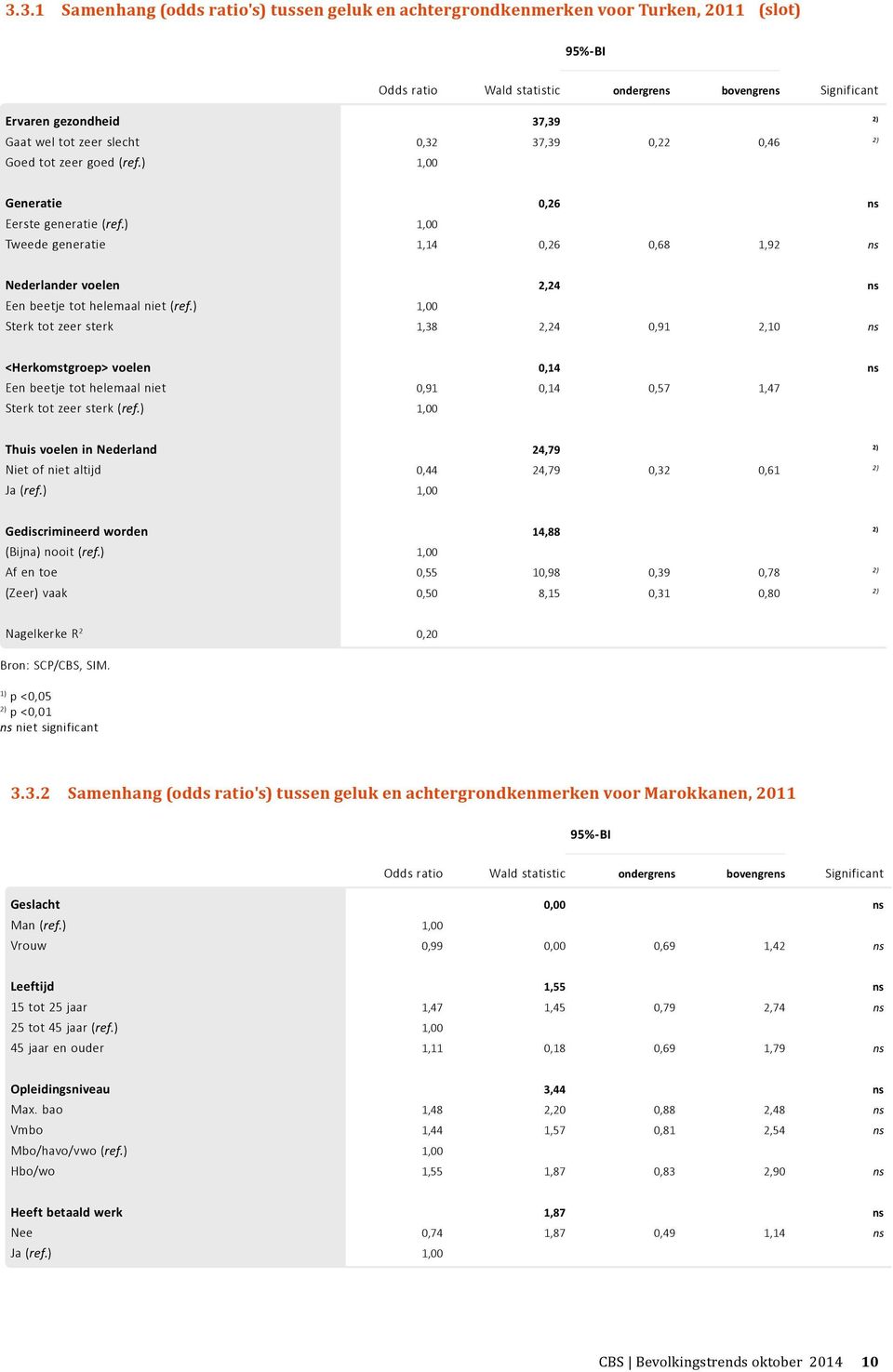 ) 1,00 Tweede generatie 1,14 0,26 0,68 1,92 ns Nederlander voelen 2,24 ns Een beetje tot helemaal niet (ref.