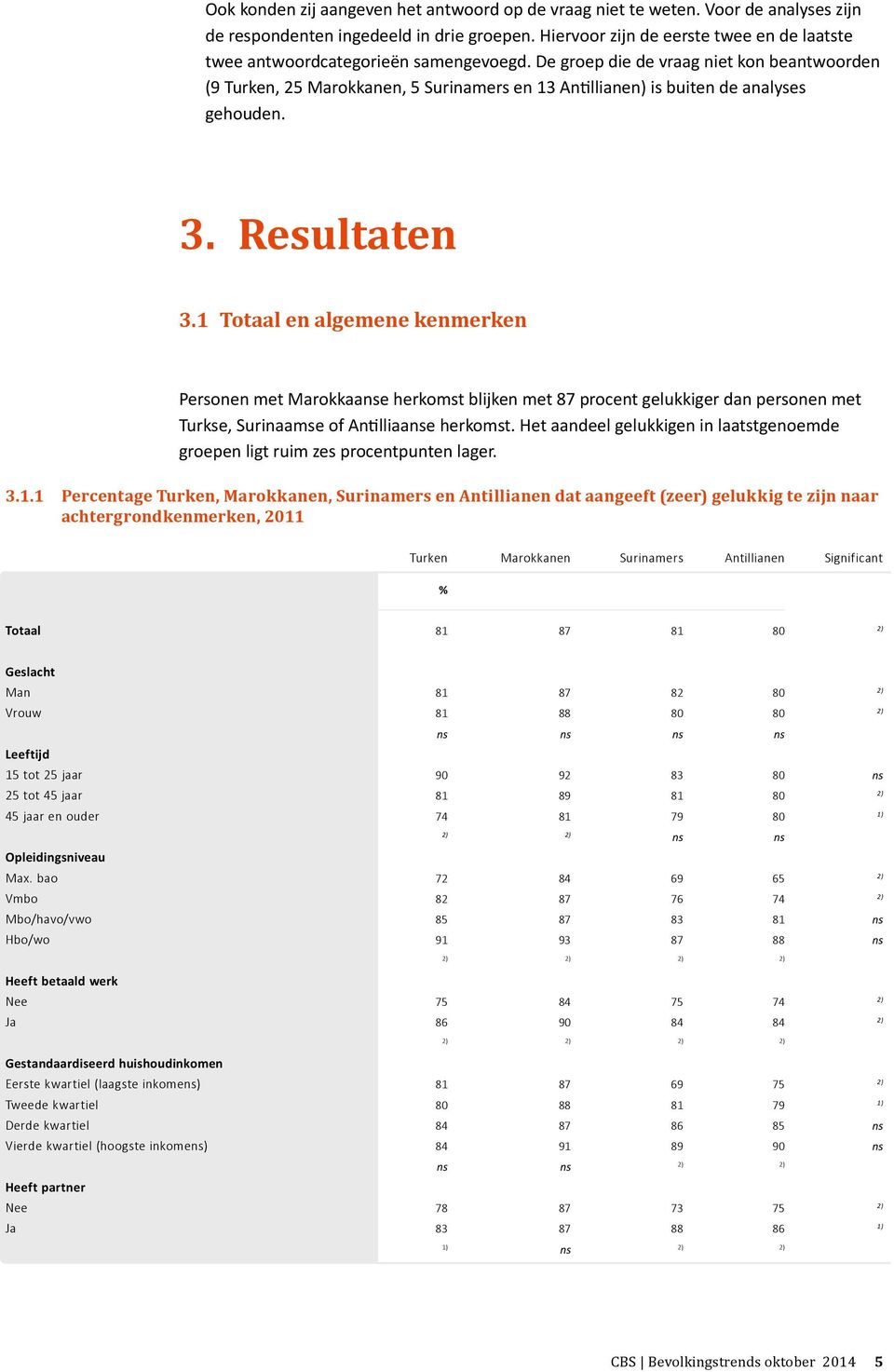 De groep die de vraag niet kon beantwoorden (9 Turken, 25 Marokkanen, 5 Surinamers en 13 Antillianen) is buiten de analyses gehouden. 3. Resultaten 3.