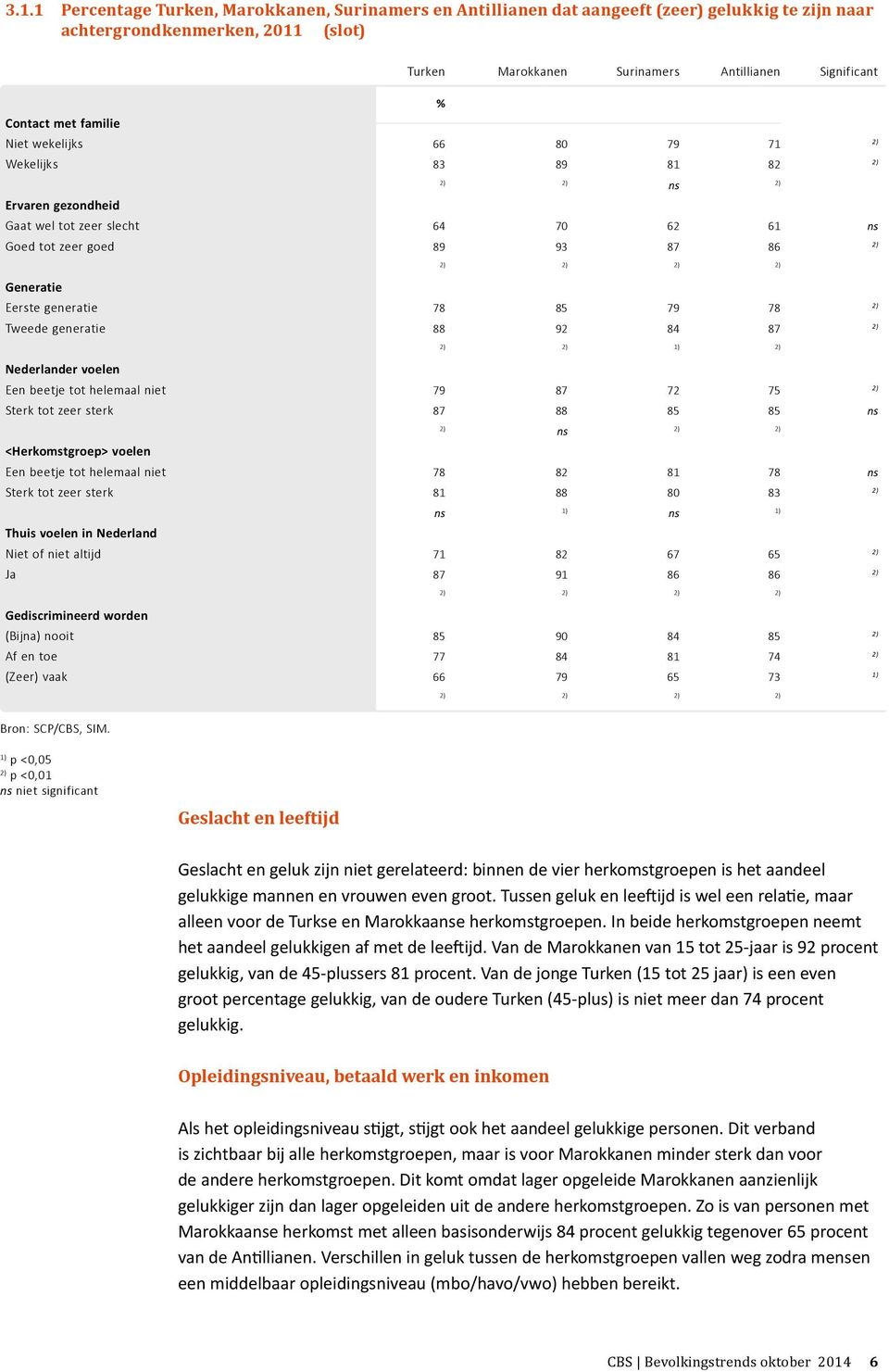 78 Tweede generatie 88 92 84 87 Nederlander voelen Een beetje tot helemaal niet 79 87 72 75 Sterk tot zeer sterk 87 88 85 85 ns ns <Herkomstgroep> voelen Een beetje tot helemaal niet 78 82 81 78 ns