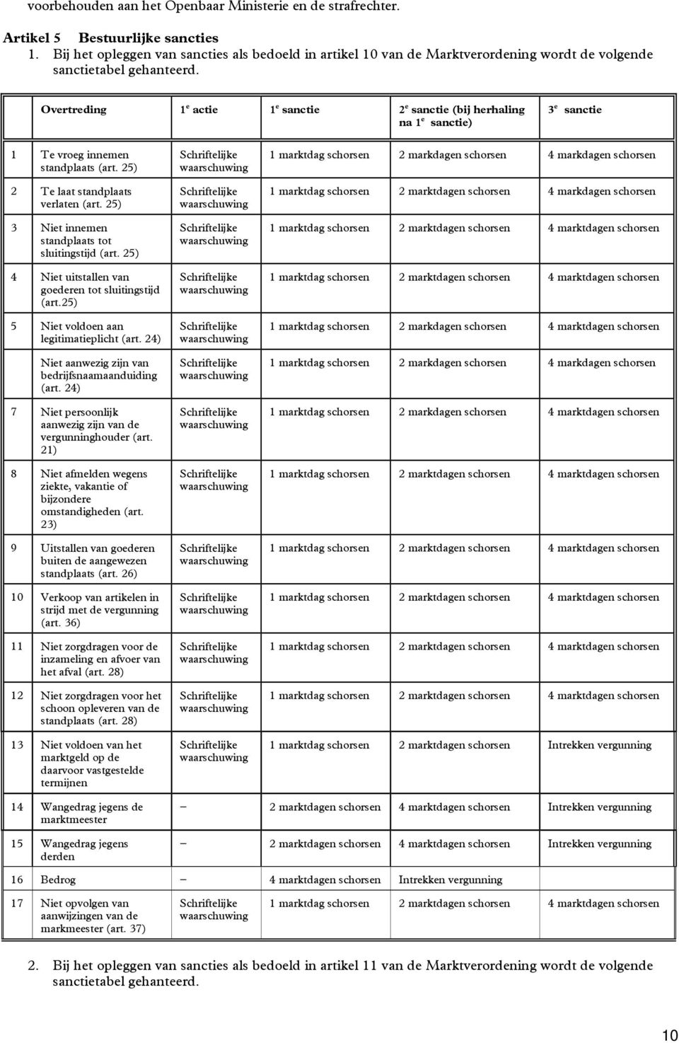 Overtreding e actie e sanctie 2 e sanctie (bij herhaling na e sanctie) 3 e sanctie Te vroeg innemen standplaats (art. 25) 2 Te laat standplaats verlaten (art.
