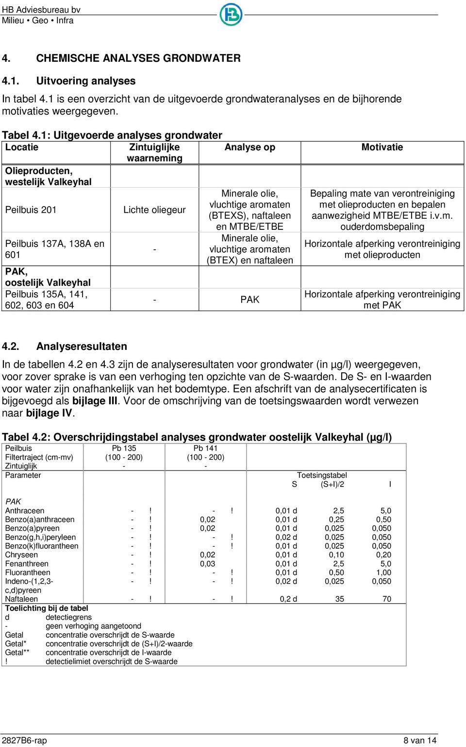 1: Uitgevoerde analyses grondwater Locatie Zintuiglijke waarneming Analyse op Olieproducten, westelijk Valkeyhal Minerale olie, Peilbuis 201 Lichte oliegeur vluchtige aromaten (BTEXS), naftaleen