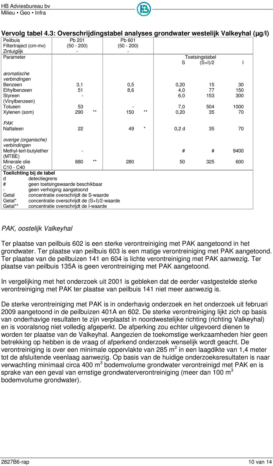 verbindingen Benzeen 3,1 0,5 0,20 15 30 Ethylbenzeen 51 8,6 4,0 77 150 Styreen - 6,0 153 300 (Vinylbenzeen) Tolueen 53-7,0 504 1000 Xylenen (som) 290 ** 150 ** 0,20 35 70 PAK Naftaleen 22 49 * 0,2 d