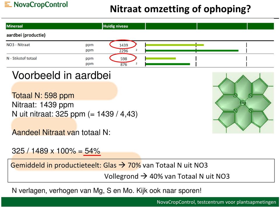 1439 / 4,43) Aandeel Nitraat van totaal N: 325 / 1489 x 100% = 54% Gemiddeld in