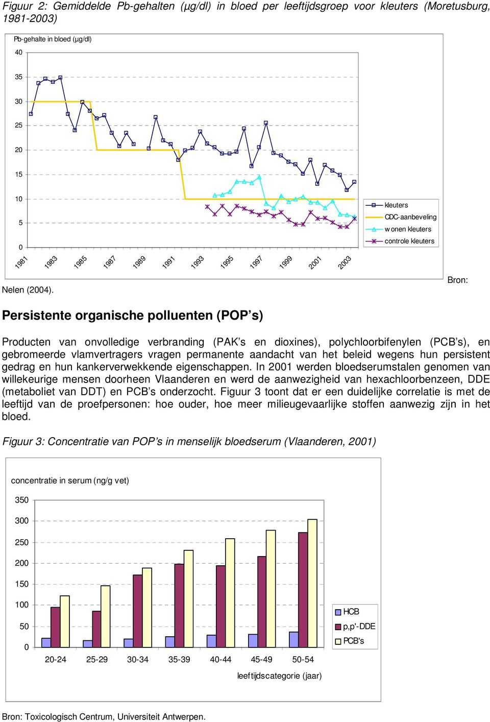 Bron: Persistente organische polluenten (POP s) Producten van onvolledige verbranding (PAK s en dioxines), polychloorbifenylen (PCB s), en gebromeerde vlamvertragers vragen permanente aandacht van