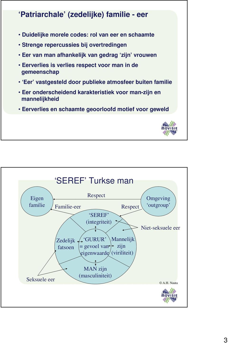 voor man-zijn en mannelijkheid Eerverlies en schaamte geoorloofd motief voor geweld SEREF Turkse man Eigen familie Familie-eer Respect SEREF (integriteit)