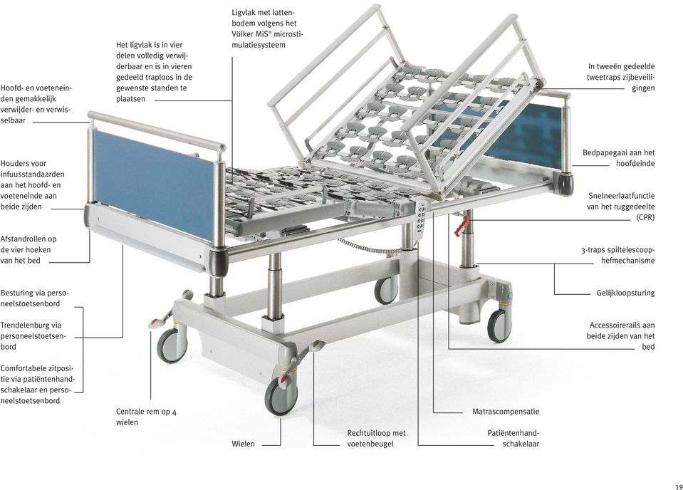 het hoofdeinde Snelneerlaatfunctie van het ruggedeelte (CPR) Afstandrollen op de vier hoeken van het bed 3-traps spiltelescoophefmechanisme Besturing via personeelstoetsenbord Gelijkloopsturing