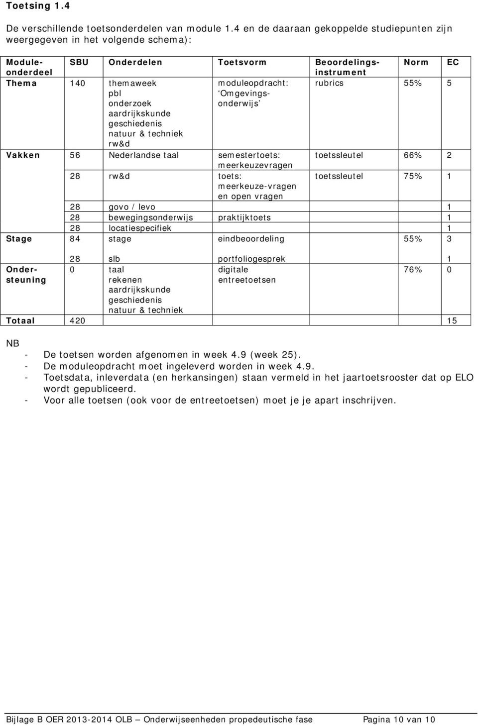 rubrics 55% 5 pbl onderzoek aardrijkskunde geschiedenis natuur & techniek rw&d Omgevingsonderwijs Vakken 56 Nederlandse taal semestertoets: toetssleutel 66% 2 meerkeuzevragen 28 rw&d toets: