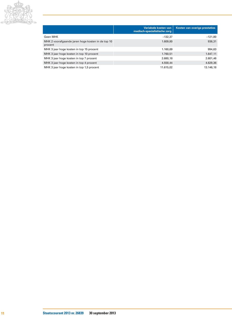 160,69 994,63 MHK 3 jaar hoge kosten in top 10 procent 1.760,51 1.647,11 MHK 3 jaar hoge kosten in top 7 procent 2.680,18 2.