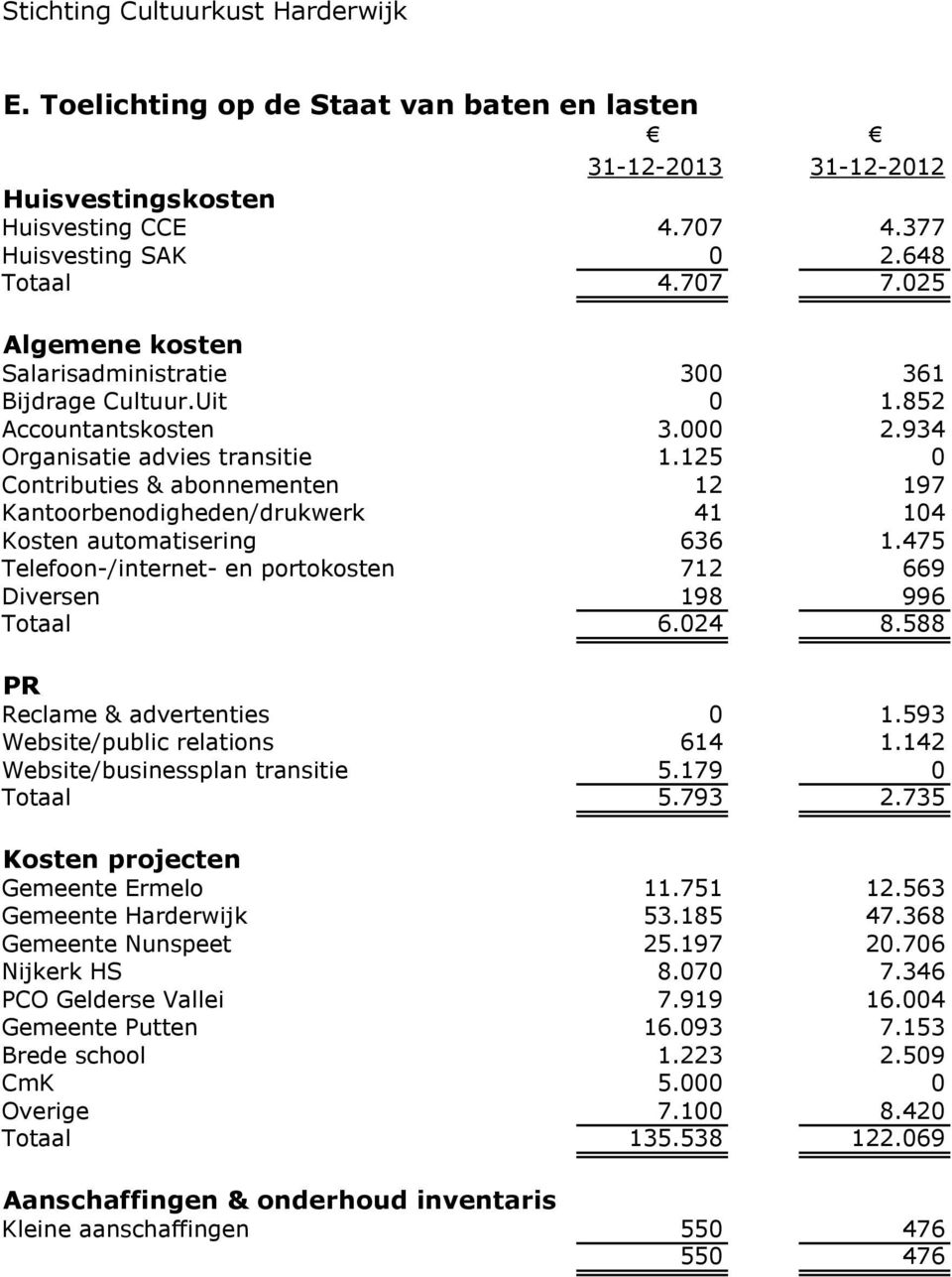 125 0 Contributies & abonnementen 12 197 Kantoorbenodigheden/drukwerk 41 104 Kosten automatisering 636 1.475 Telefoon-/internet- en portokosten 712 669 Diversen 198 996 Totaal 6.024 8.