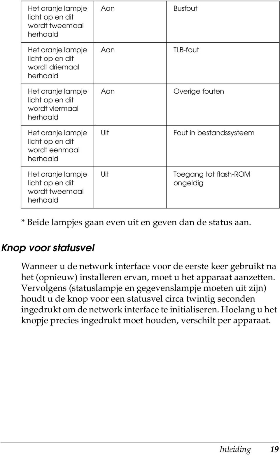 Beide lampjes gaan even uit en geven dan de status aan.