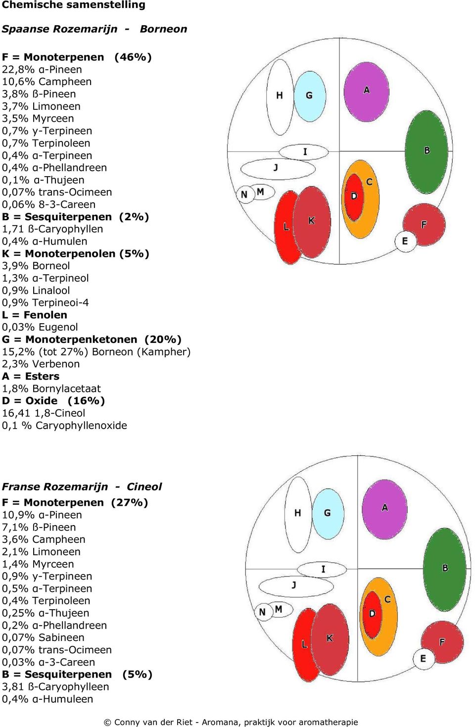 Terpineoi-4 0,03% Eugenol G = Monoterpenketonen (20%) 15,2% (tot 27%) Borneon (Kampher) 2,3% Verbenon 1,8% Bornylacetaat D = Oxide (16%) 16,41 1,8-Cineol 0,1 % Caryophyllenoxide Franse Rozemarijn -