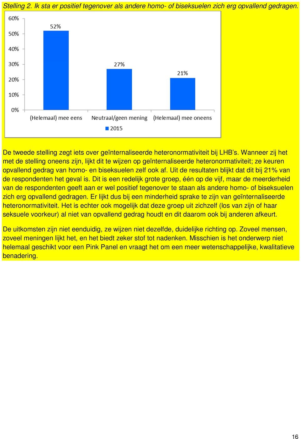 Uit de resultaten blijkt dat dit bij 21% van de respondenten het geval is.