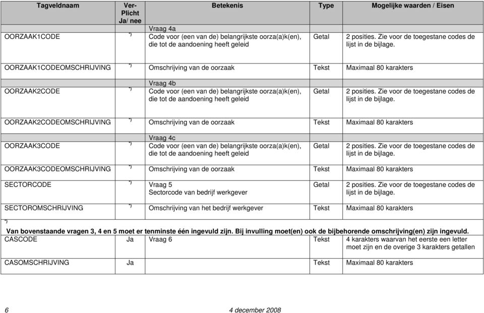 OORZAAK1CODEOMSCHRIJVING Omschrijving van de oorzaak Tekst Maximaal 80 karakters OORZAAK2CODE Vraag 4b Code voor (een van de) belangrijkste oorza(a)k(en), die tot de aandoening heeft geleid 2