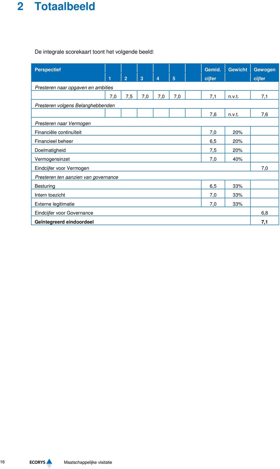 v.t. 7,6 Presteren naar Vermogen Financiële continuïteit 7,0 20% Financieel beheer 6,5 20% Doelmatigheid 7,5 20% Vermogensinzet 7,0 40% Eindcijfer