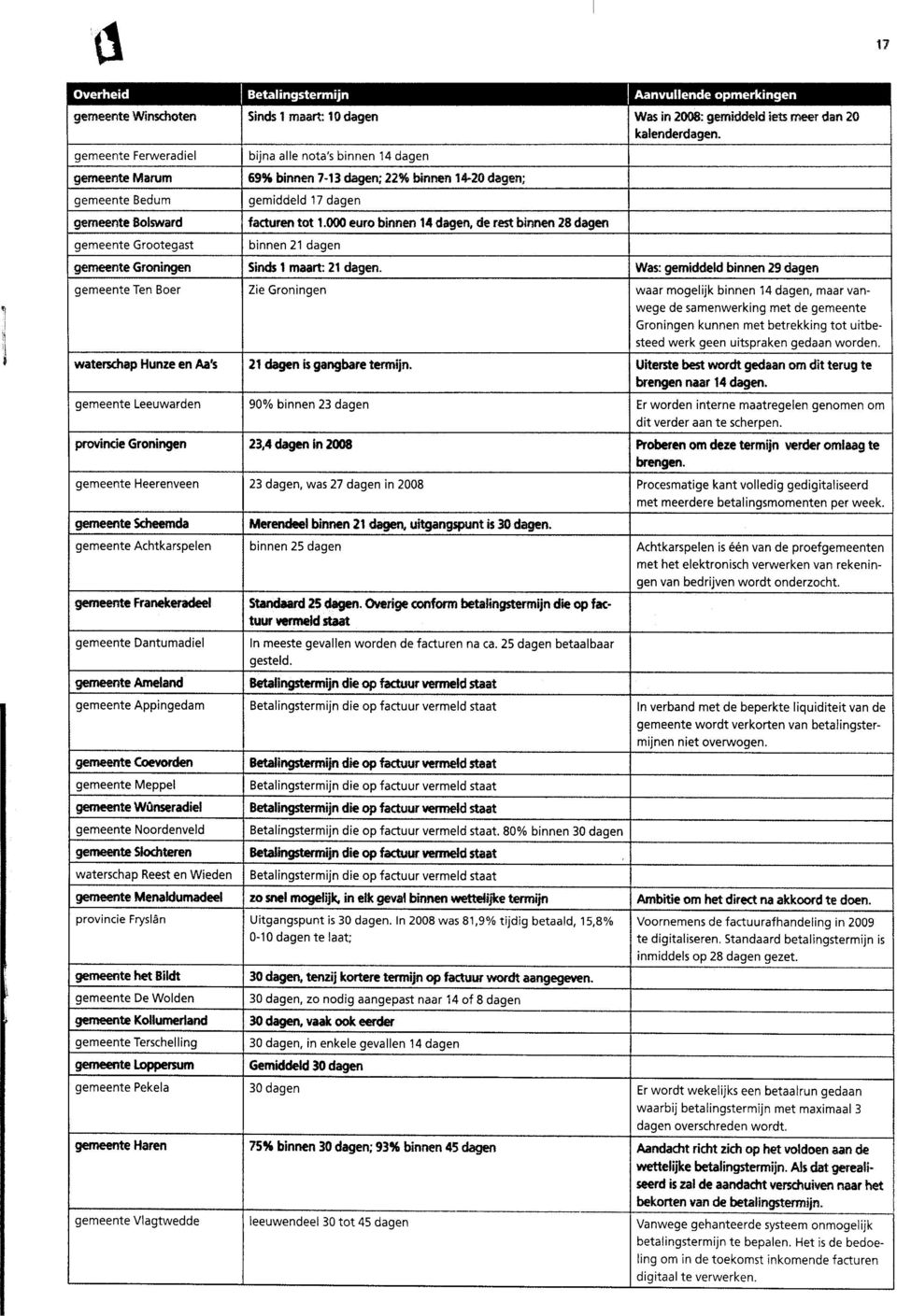 gemeente Appingedam gemeente Coevorden gemeente Meppel gemeente Wünseradiel gemeente Noordenveld gemeente Slochteren waterschap Reest en Wieden gemeente Menaldumadeel provincie Fryslan gemeente het