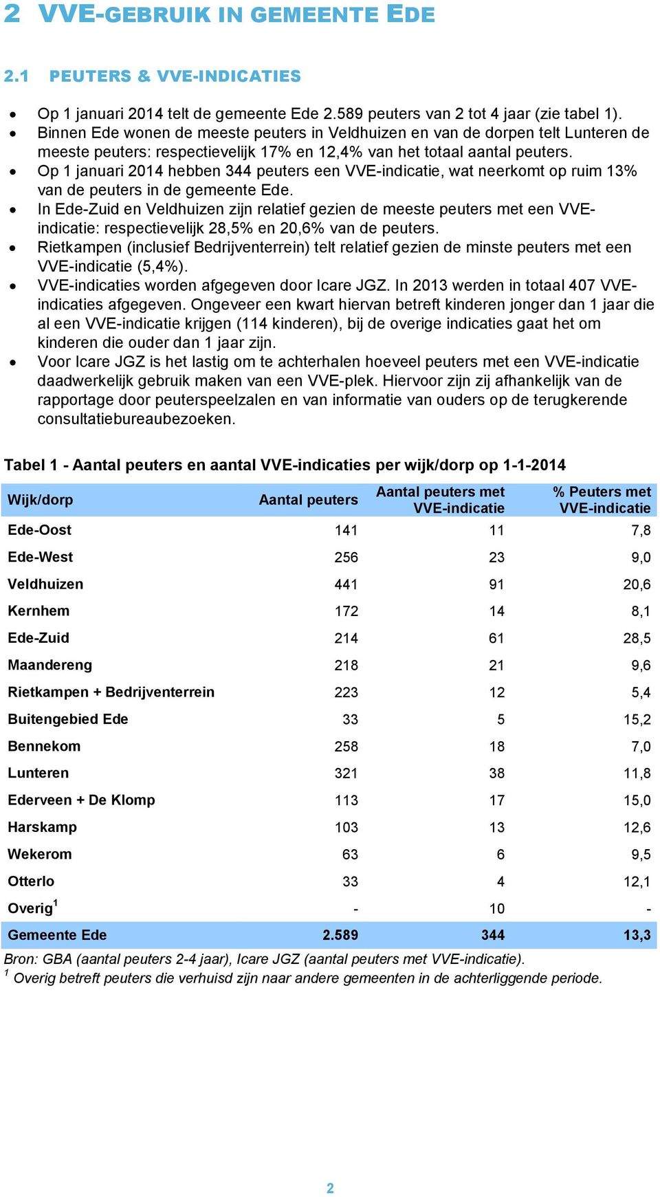 Op 1 januari 2014 hebben 344 peuters een VVE-indicatie, wat neerkomt op ruim 13% van de peuters in de gemeente Ede.