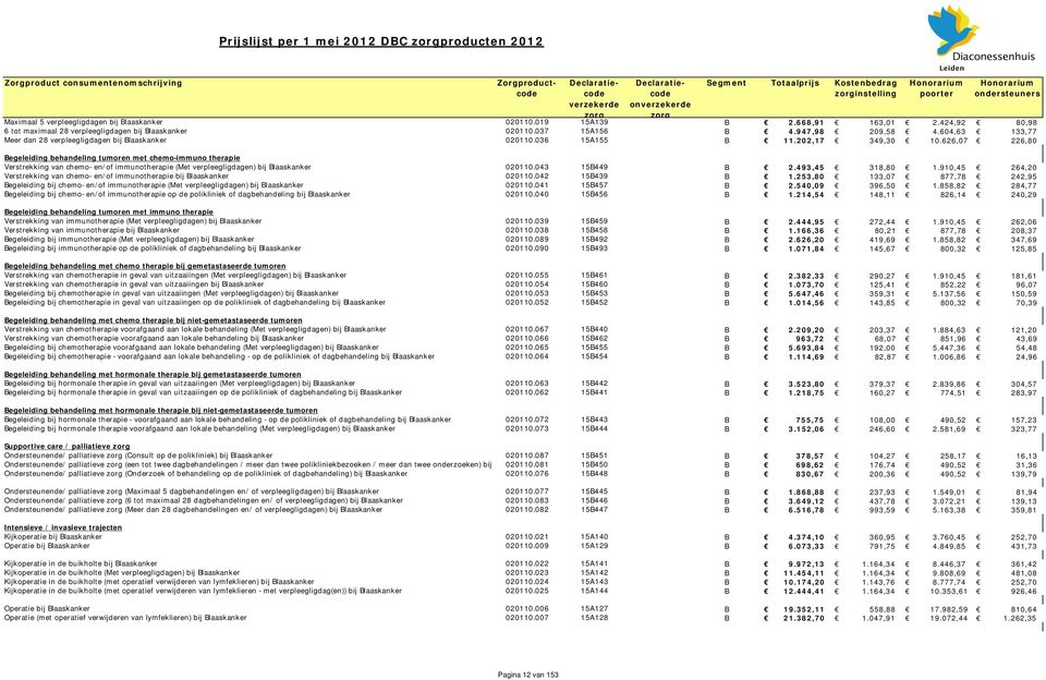 202,17 349,30 10.626,07 226,80 Begeleiding behandeling tumoren met chemo-immuno therapie Verstrekking van chemo- en/of immunotherapie (Met verpleegligdagen) bij Blaaskanker 020110.043 15B449 0 B 2.