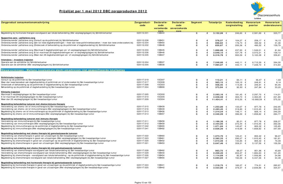 038 15B451 0 B 378,57 104,27 258,17 16,13 Ondersteunende/ palliatieve (een tot twee dagbehandelingen / meer dan twee polikliniekbezoeken / meer dan twee onderzoeken) bij Schildklierkanker 020112.