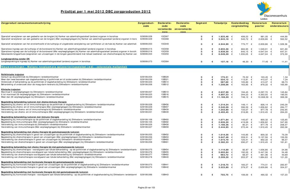 943,10 540,72 2.839,86 562,52 Operatief verwijderen van het strottenhoofd of de luchtpijp of uitgebreide verwijdering van lymfklieren uit de hals bij Kanker van ademhalingsstelsel/(andere) 029099.