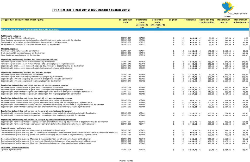 017 15A026 0 B 678,11 125,66 544,93 7,52 Onderzoek of behandeling op de polikliniek of dagbehandeling bij Borstkanker 020107.