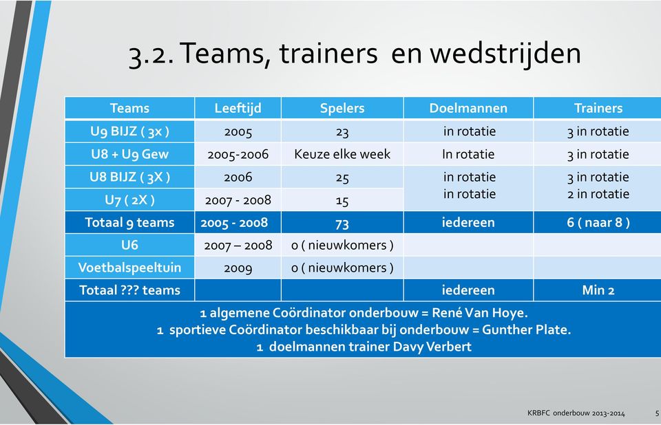 ?? teams 23 in rotatie 3 in rotatie 25 in rotatie 15 in rotatie 1 algemene Coördinator onderbouw = René Van Hoye.