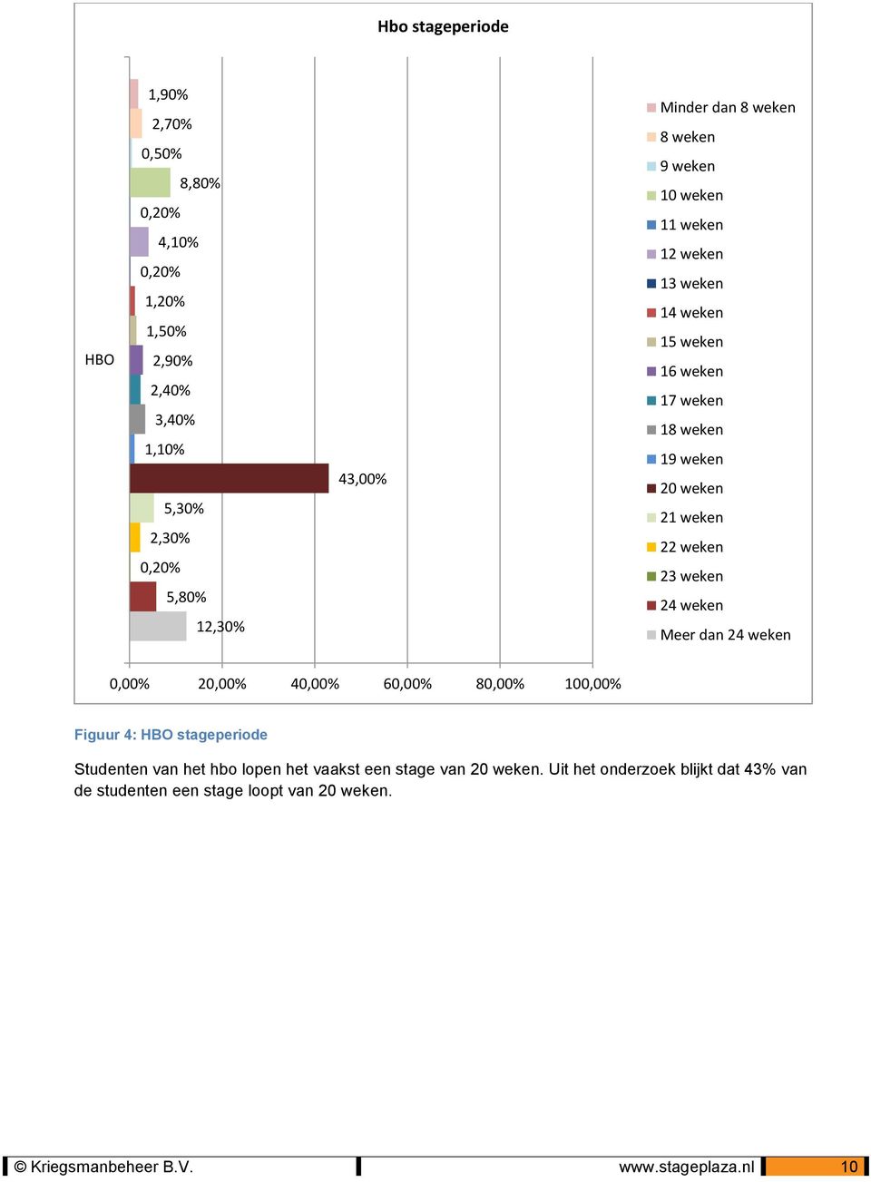 23 weken 24 weken Meer dan 24 weken 0,00% 20,00% 40,00% 60,00% 80,00% 100,00% Figuur 4: HBO stageperiode Studenten van het hbo lopen het vaakst