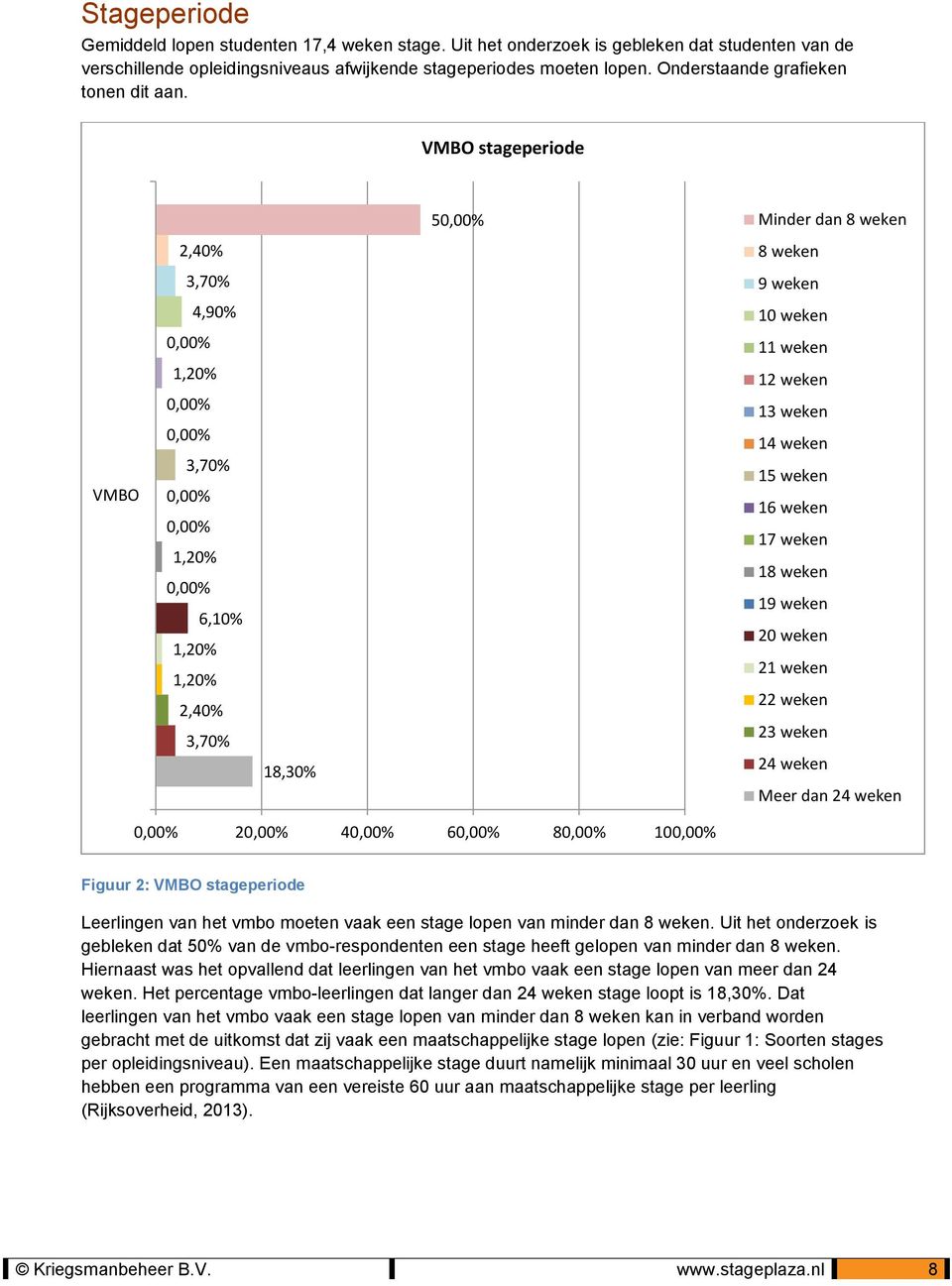 VMBO stageperiode 50,00% Minder dan 8 weken 2,40% 8 weken 3,70% 9 weken 4,90% 10 weken 0,00% 11 weken VMBO 1,20% 0,00% 0,00% 3,70% 0,00% 0,00% 1,20% 0,00% 6,10% 1,20% 1,20% 2,40% 3,70% 18,30% 12