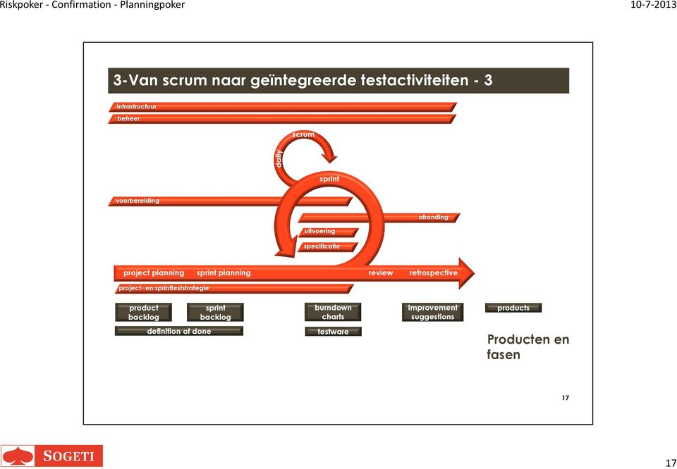 review retrospective project- en sprintteststrategie product backlog sprint backlog