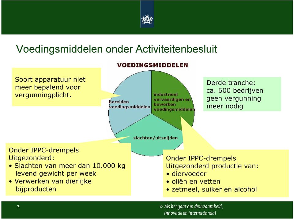 600 bedrijven geen vergunning meer nodig Onder IPPC-drempels Uitgezonderd: Slachten van meer dan