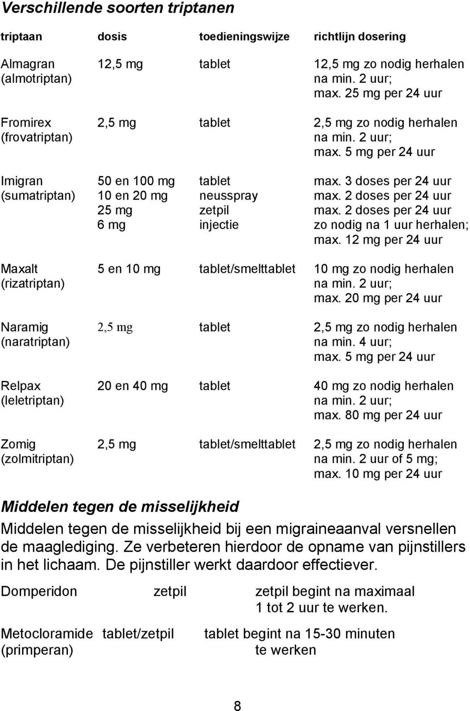 3 doses per 24 uur max. 2 doses per 24 uur max. 2 doses per 24 uur zo nodig na 1 uur herhalen; max.