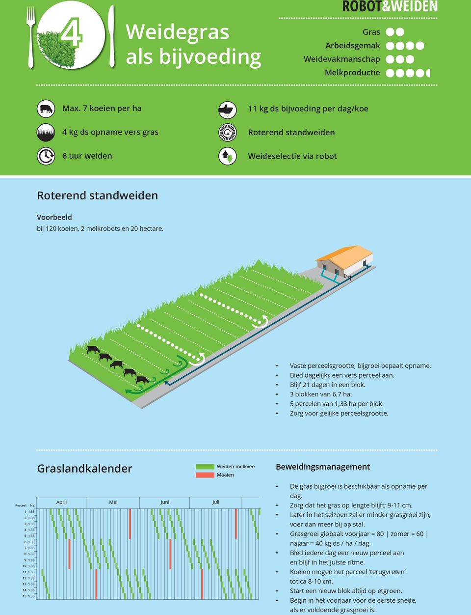 hectare. Vaste perceelsgrootte, bijgroei bepaalt opname. Bied dagelijks een vers perceel aan. Blijf 21 dagen in een blok. 3 blokken van 6,7 ha. 5 percelen van 1,33 ha per blok.