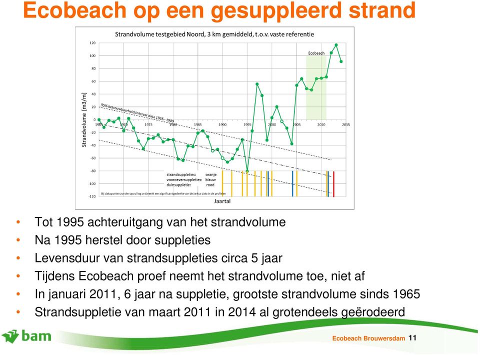 neemt het strandvolume toe, niet af In januari 2011, 6 jaar na suppletie, grootste