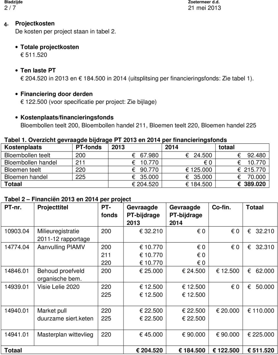 500 (voor specificatie per project: Zie bijlage) Kostenplaats/financieringsfonds Bloembollen teelt 200, Bloembollen handel 211, Bloemen teelt 220, Bloemen handel 225 Tabel 1.