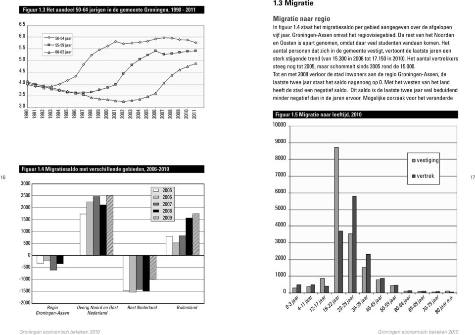 4 staat het migratiesaldo per gebied aangegeven over de afgelopen vijf jaar. Groningen-Assen omvat het regiovisiegebied.
