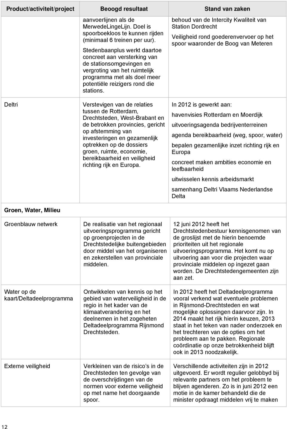 Stedenbaanplus werkt daartoe concreet aan versterking van de stationsomgevingen en vergroting van het ruimtelijk programma met als doel meer potentiële reizigers rond die stations.