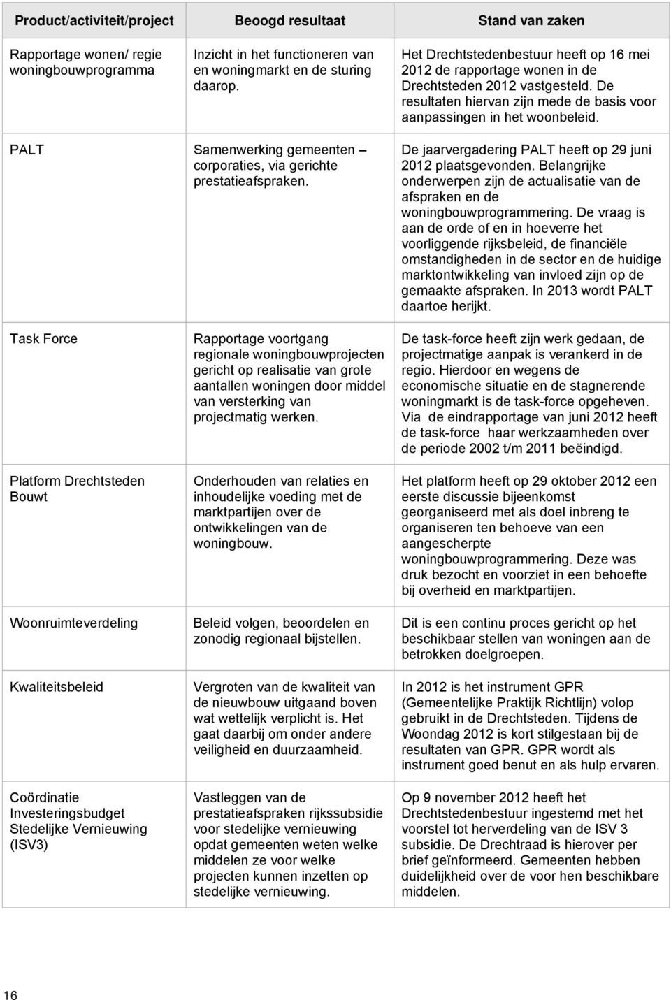 PALT Samenwerking gemeenten corporaties, via gerichte prestatieafspraken. De jaarvergadering PALT heeft op 29 juni 2012 plaatsgevonden.