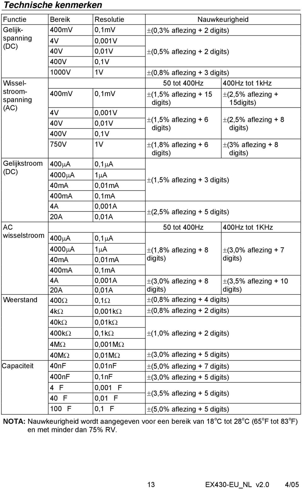 digits) 750V 1V ±(1,8% aflezing + 6 digits) 400μA 0,1μA 4000μA 40mA 400mA 1μA 0,01mA 0,1mA 4A 0,001A 20A 0,01A 400μA 4000μA 40mA 400mA 0,1μA 1μA 0,01mA 0,1mA ±(1,5% aflezing + 3 digits) ±(2,5%