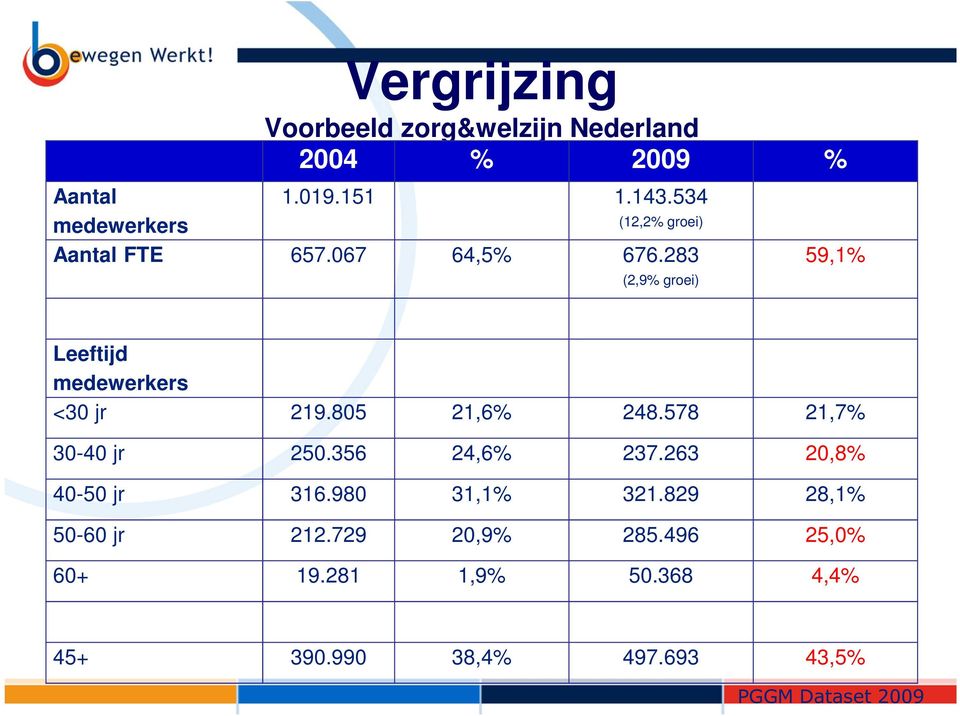 283 (2,9% groei) 59,1% Leeftijd medewerkers <30 jr 219.805 21,6% 248.578 21,7% 30-40 jr 250.