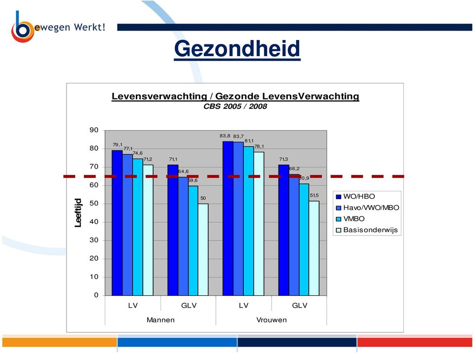 71,1 71,3 64,6 66,2 59,6 60,9 Leeftijd 50 40 30 50 51,5 WO/HBO
